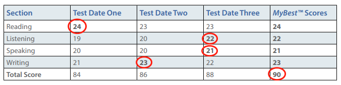 托福拼分真那么神？加州大学等20所美国大学表示