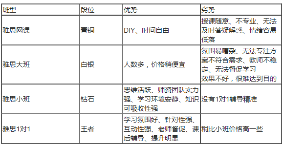 成都雅思培训报班费用